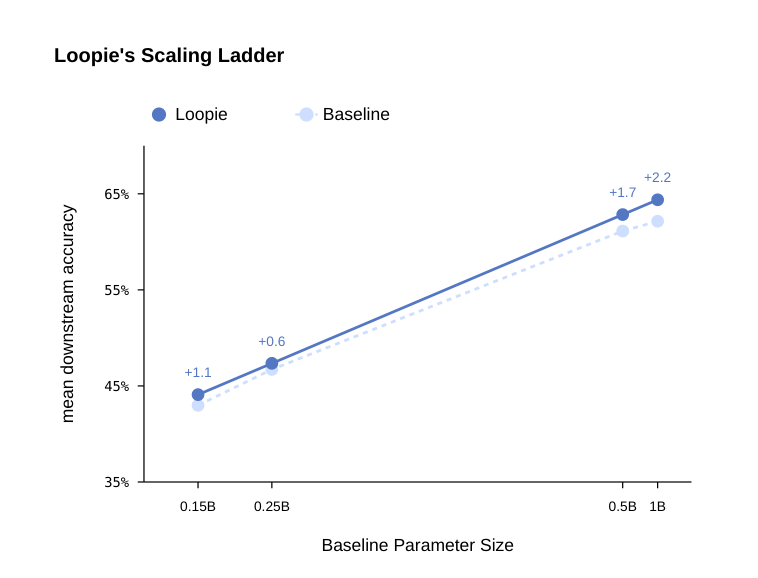 Figure 4 Loopie 的扩展阶梯。横轴是非循环 baseline 的参数量,纵轴是八个下游 benchmark 的平均分。Loopie 模型不画在横轴标注的参数量上,而是按 Loopie Recipe 定尺寸,使其每步预训练墙钟时间与对应 baseline 完全匹配。