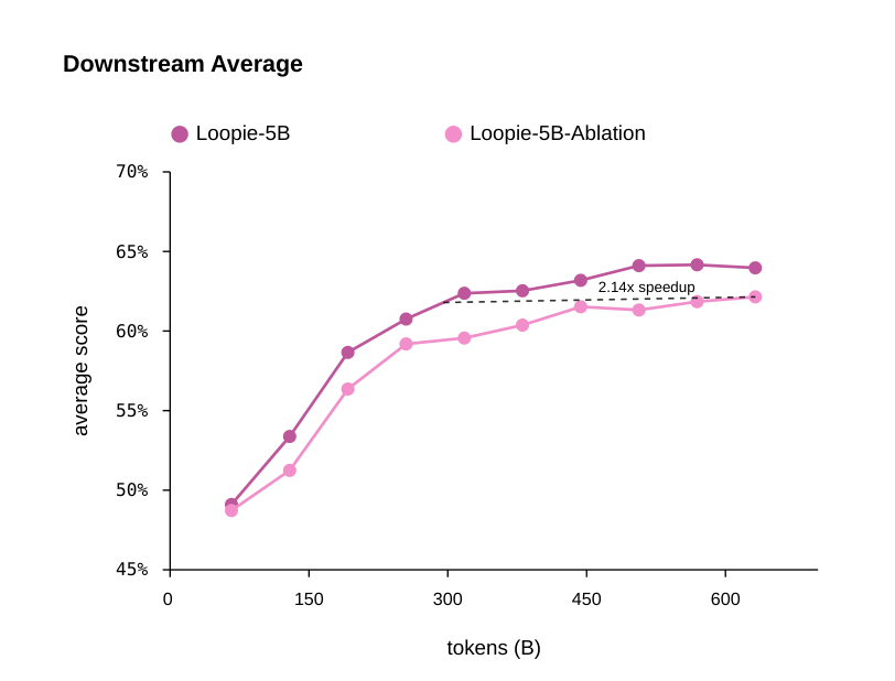 Figure 5 Loopie-6B-A0.6B 的 layer-loop 消融。报告 Loopie-6B-A0.6B 与 Loopie-6B-A0.6B-Ablation 在八个下游 benchmark 上的平均分;后者除去掉 layer-loop 循环外,在所有架构细节上与前者一致。