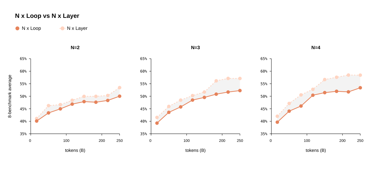 Figure 6 $N\times$ layer-loop 与 $N\times$ 存储层扩展的对比。每个模型训练 250B token,其余架构细节固定。灰色阴影区表示 $N\times$ layer baseline 与 $N\times$ loop 模型之间的差距。