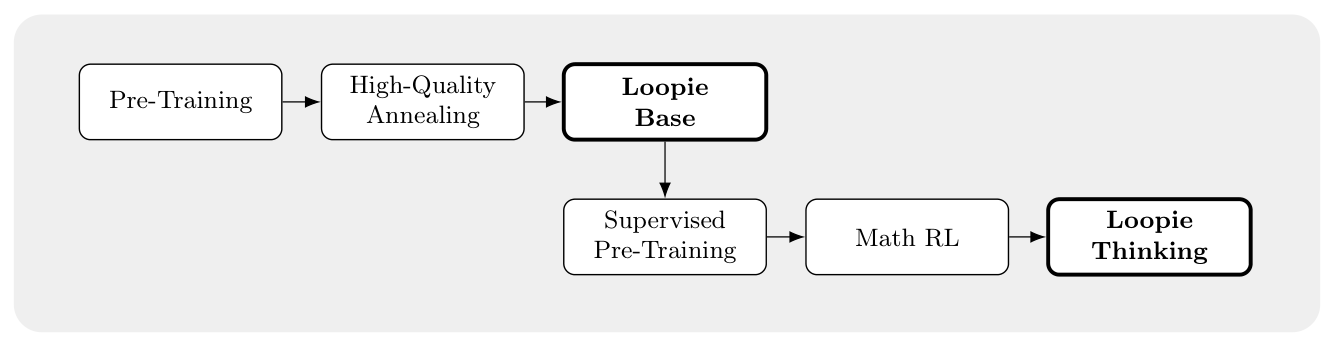Figure 8 Loopie 训练流水线总览:先预训练与退火得到 Loopie Base,再经 supervised pre-training 与 Math RL 得到 Loopie Thinking。