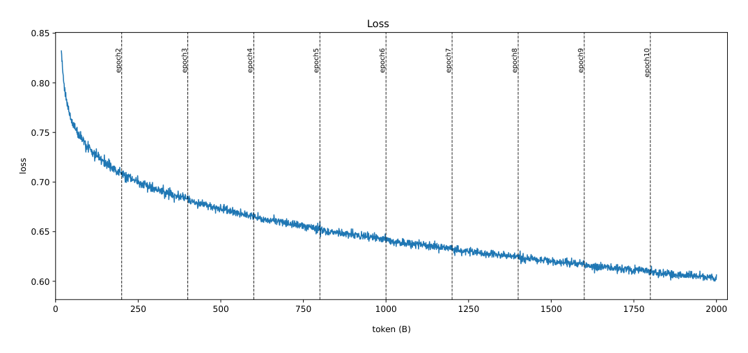 Figure 9 Loopie-6B-A0.6B 在 supervised pre-training 期间的训练损失。由于评估损失与训练损失曲线几乎重合,只画训练损失。在 2 万亿 token、10 个 epoch 的 SPT 中损失平滑下降,epoch 边界未观察到 loss cliff。