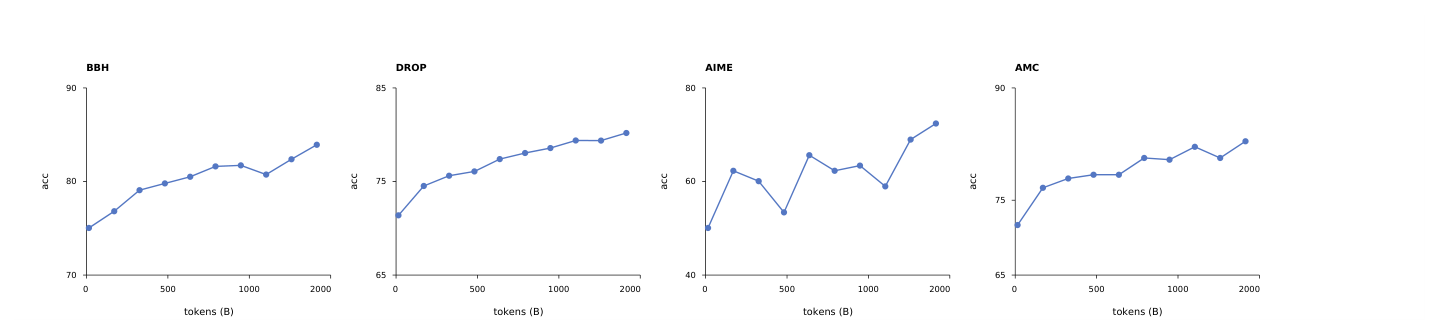 Figure 10 supervised pre-training 期间推理指标的变化趋势。在 2 万亿 token 的训练全程,推理指标持续提升,无放缓迹象。