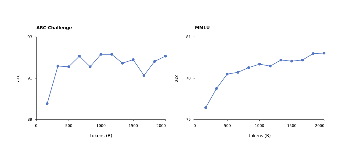 Figure 11 supervised pre-training 期间预训练指标的变化趋势。ARC-Challenge 代表通用推理能力,MMLU 代表通用知识。在 2 万亿 token 的训练全程,预训练指标不但没有退化,反而持续提升。