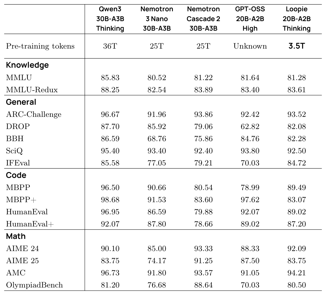 Table 3 Loopie-20B-A2B 与同量级 MoE 推理模型在知识、通用、代码、数学 benchmark 上的对比。