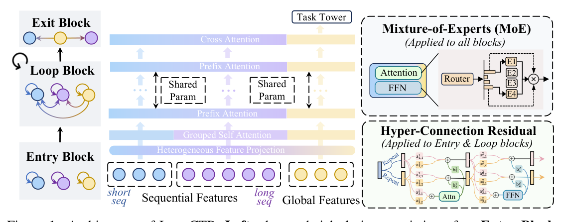 Figure 1: Architecture of LoopCTR (sandwich + HCR + MoE)