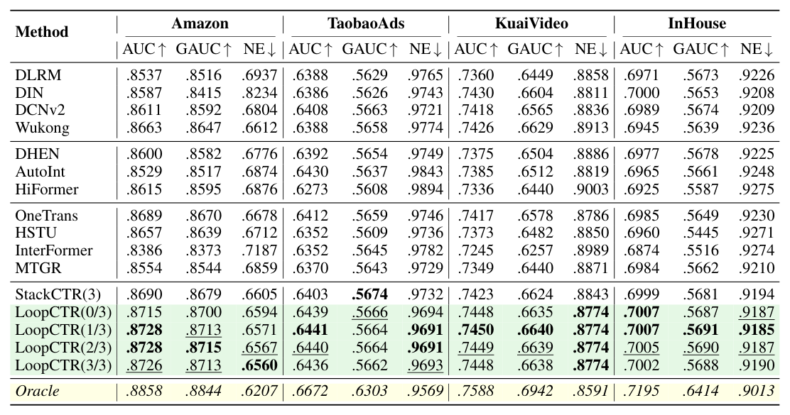 Table 2: Overall performance comparison