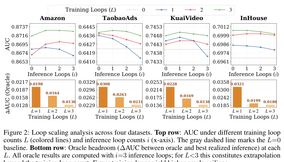 Figure 2: Loop scaling analysis (top: AUC trends; bottom: oracle headroom)