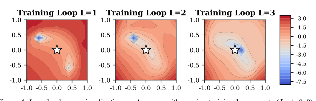 Figure 4: Loss landscape on Amazon