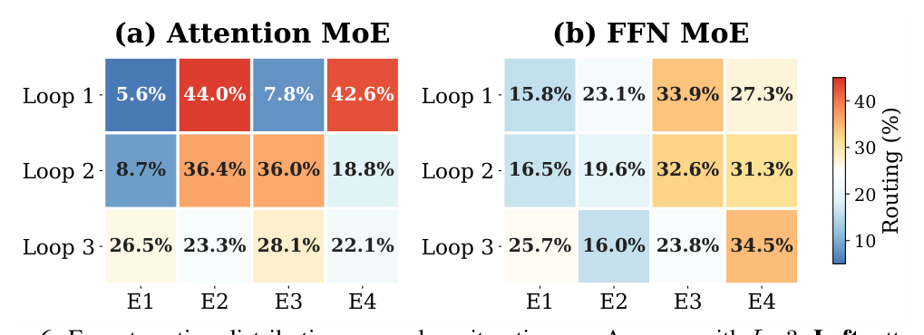 Figure 6: Expert routing distribution across loop iterations
