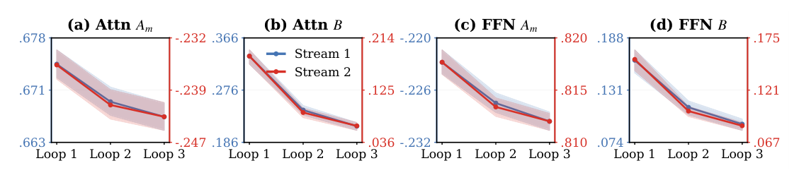 Figure 7: Learned residual-stream coefficients in HCR