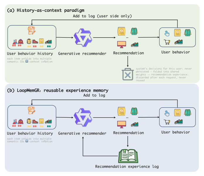 Figure 1: Comparison between (a) the prevailing history-as-context paradigm and (b) LoopMemGR. In (a), user behaviors are continuously appended to the behavior log, while system-side recommendation decisions are discarded after each request, resulting in an asymmetric memory. In (b), LoopMemGR additionally maintains a recommendation experience log, allowing past recommendation–feedback trajectories to be reused in subsequent requests.