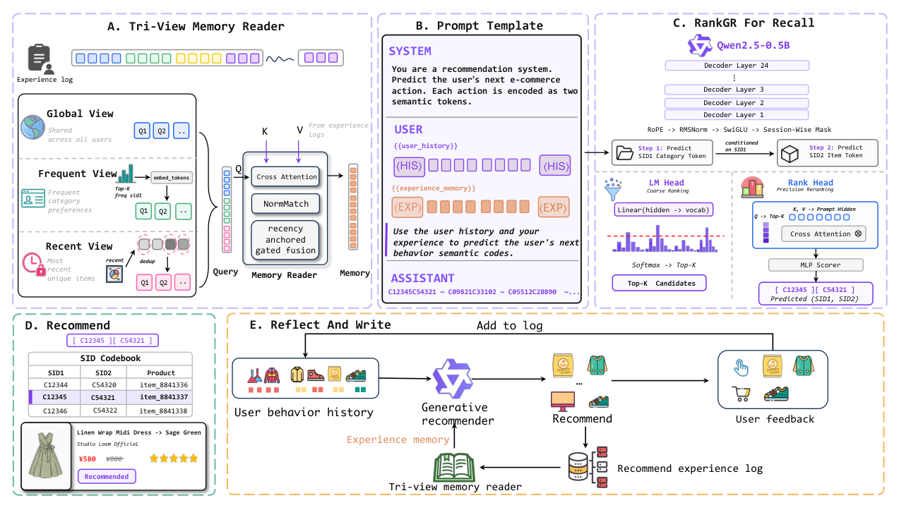 Figure 2: Overview of LoopMemGR. (A) The Tri-View Memory Reader extracts complementary evidence from the accumulated recommendation experience log. The recency view preserves fine-grained information from recent recommendations, the frequency view captures recurring category-level recommendation patterns, and the global view uses learnable queries shared across users to extract transferable regularities. Recent-anchored gated fusion compresses the three views into a fixed number of experience tokens. (B) The prompt jointly incorporates the user behavior history and the experience tokens, with each item represented by two tokens from the SID codebook. (C) The generative backbone predicts the category-level SID1 followed by the item-level SID2. The LM head retrieves a coarse top-K candidate set, which is reranked by the Rank head through cross-attention to the prompt hidden states. (D) The top-ranked items are presented to the user. (E) After the request, the recommendation results are summarized and written into the recommendation experience log, while the subsequent user response updates the behavior log, closing the recommendation–feedback–memory–recommendation loop.