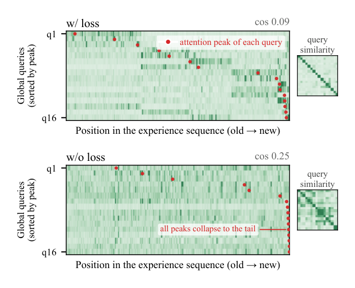 Figure 3: Attention of the 16 global queries over the same experience sequence, trained with (top) and without (bottom) the diversity regularizers L_Q and L_A. Rows are sorted by their peak positions and normalized per row.