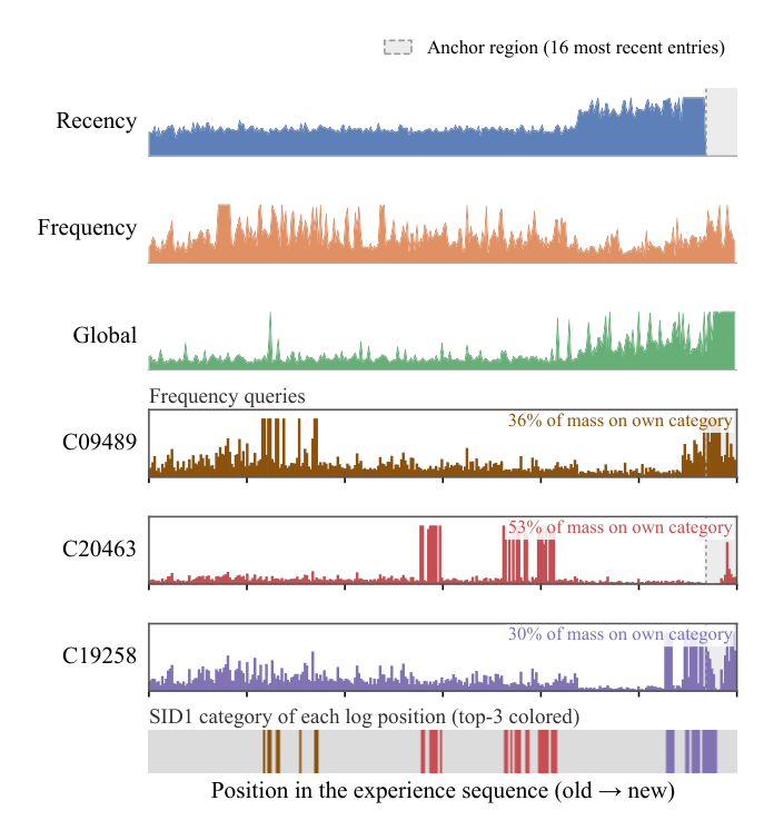 Figure 4: How the three views read one experience sequence. Top: the recency, frequency, and global views exhibit complementary attention patterns; the shaded region marks the anchor, i.e., the 16 most recent entries that are retained directly. Middle: the three largest frequency queries, each annotated with the share of attention mass placed on its own category. Bottom: the SID1 category of each log position, with the three query categories colored.