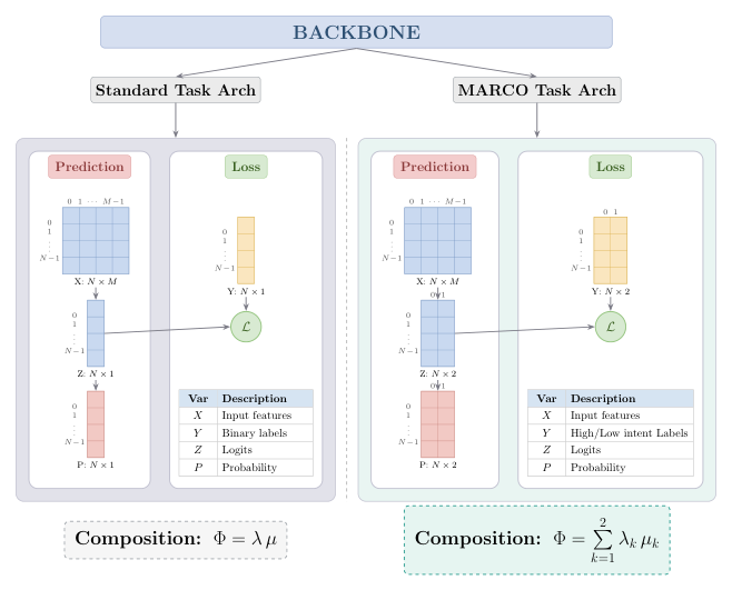 Figure 2: Model architecture: Standard vs. MARCO.