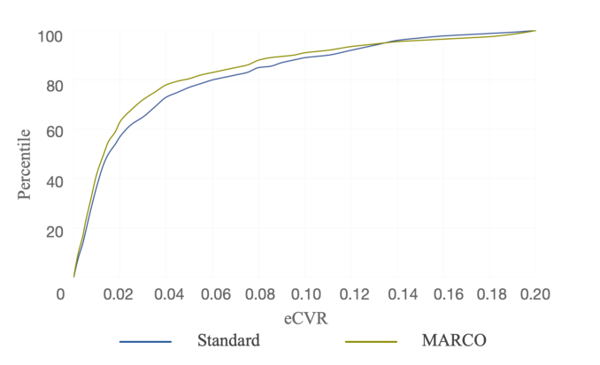 Figure 3: Cumulative Distribution Function (CDF) of predicted conversion rates (eCVR) at the pre-impression stage, illustrating score separation under MARCO.