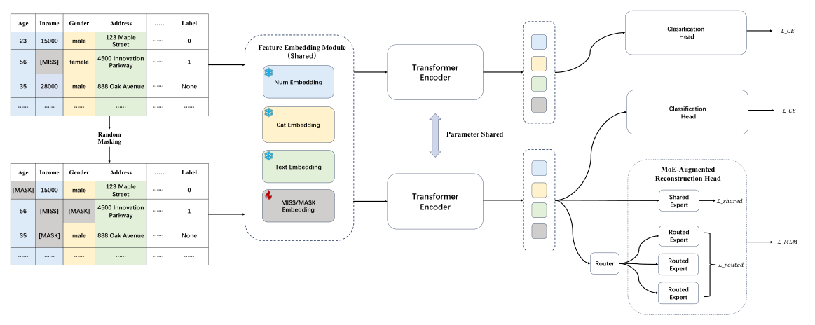 Figure 2: MaskTab encodes high-dimensional tabular data with learnable tokens, then hybrid pre-trains a tabular encoder with a twin-path objective: MoE-based masked reconstruction on unlabeled data and supervised learning on labeled data.