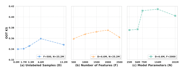 Figure 3: Scaling Law Analysis. (a) Scaling up unlabeled data amount; (b) Scaling up number of features; (c) Scaling up model parameters.