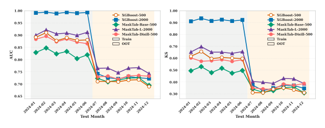 Figure 4: OOD Analysis. Monthly AUC (left) and KS (right) on OOT data; smaller train-OOT gap indicates better robustness.