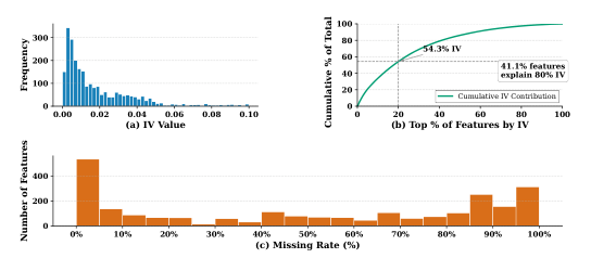 Figure 5: Data Analysis of CreditRisk. Subfigure (a) displays the distribution of IV values across all features (long-tail). (b) cumulative IV vs feature proportion. (c) distribution of feature counts vs missing rate.
