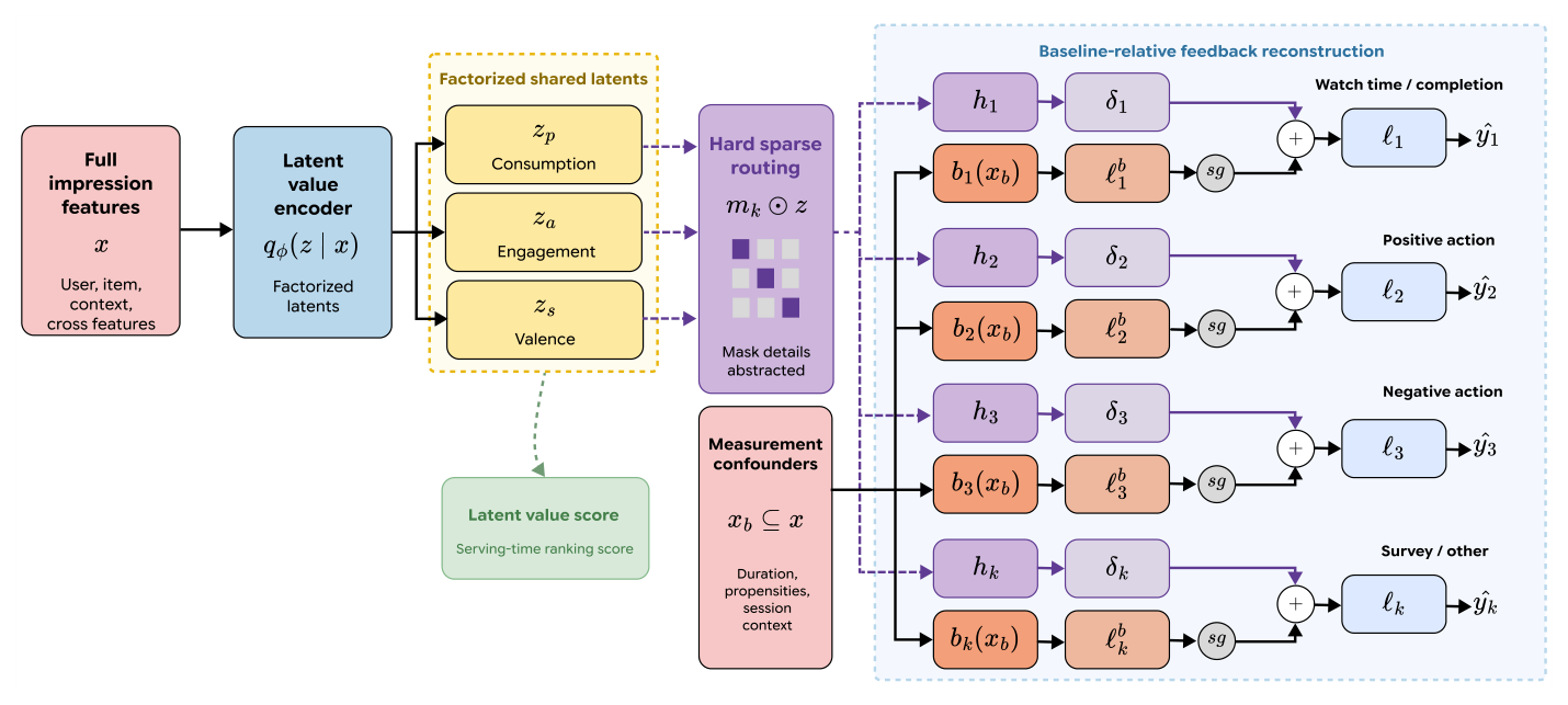 Figure 1: Factorized Latent Value Model. The encoder maps full impression features x to a factorized latent value state z = [z_p, z_a, z_s]. For each feedback reconstruction task k, a task-specific hard sparse mask m_k restricts the latent input to decoder h_k, which produces a logit-scale advantage δ_k. In parallel, a restricted baseline b_k uses only measurement-confounding features x_b ⊆ x to produce ℓ_k^b. The final logit is ℓ_k = sg(ℓ_k^b) + δ_k, and predictions are ŷ_k = o_k(ℓ_k). The exact mask configuration is abstracted; the latent value score is scalarized from z for serving-time ranking.