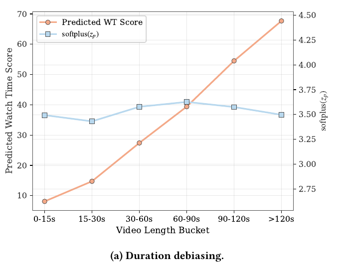 Figure 2(a): Duration debiasing. The baseline path absorbs duration confounding: predicted item watch time increases with video duration, while the served consumption score softplus(z_p) stays roughly flat across duration buckets.