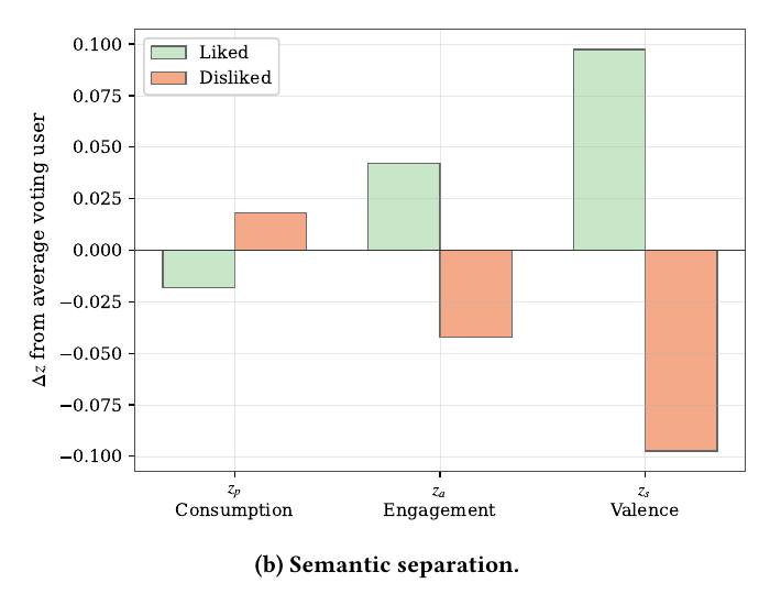 Figure 2(b): Semantic separation. Liked and disliked impressions are most separated along the valence factor z_s, less so along the active-engagement factor z_a, and approximately invariant on the consumption factor z_p.