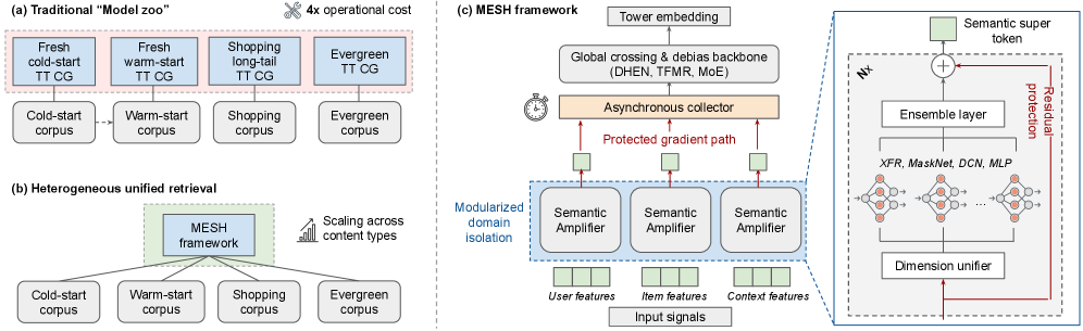 Figure 1: (a) 碎片化的"model zoo":传统系统为专用内容层级(冷启动/长尾)维护一堆检索通道;(b) 一个统一检索骨干实现异构 scaling 并显著节省运营成本;(c) MESH 架构。(左)统一检索流水线,含模块化域隔离以保护稀疏实体的梯度路径,以及用于高吞吐服务的异步 collector;(右)子塔内部结构,展示把原始信号放大为鲁棒"语义超级 token"的递归残差投影机制。示意图为双塔模型的用户侧塔。