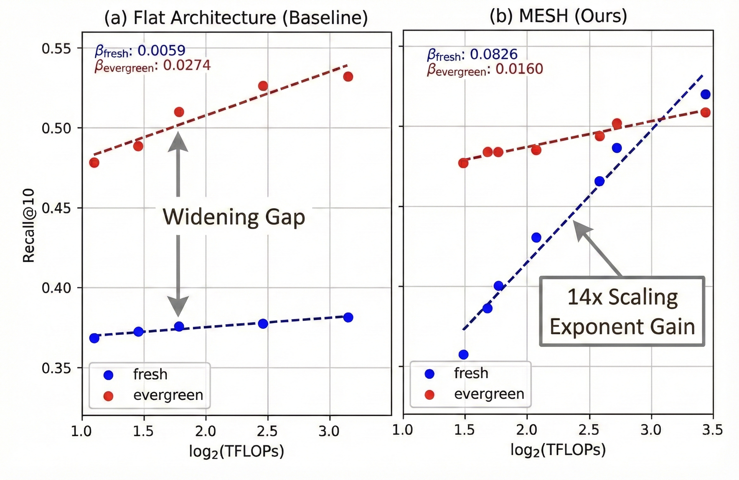 Figure 2: 打破 Scaling Bias。(a) 扁平架构(Baseline):随算力预算增大,scaling 轨迹被 evergreen 内容主导,导致 fresh 段近乎停滞的 β=0.0059 与不断拉大的表示鸿沟;(b) MESH:通过解耦梯度路径,恢复 fresh 段的潜在 scaling 潜力,scaling 指数提升 14×(β_fresh=0.0826),有效弥合 head 与 tail 实体间的性能鸿沟。每个数据点为 5 次独立评估的均值。