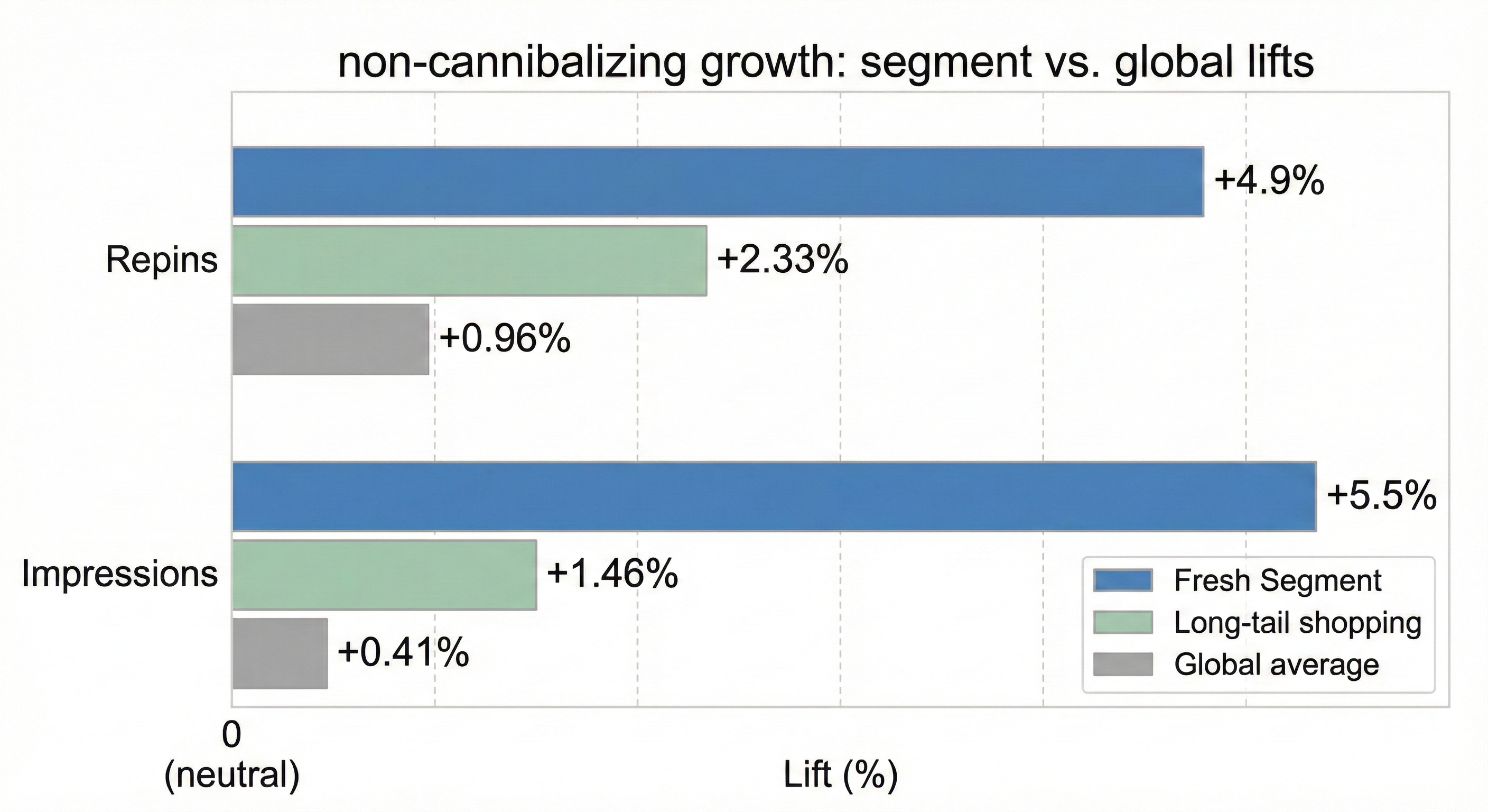Figure 3: 通过 MESH 实现的非蚕食性增长(non-cannibalizing growth)。在线 A/B 测试显示 fresh 与 long-tail shopping 段在 Impressions 与 Repins 上的显著提升。