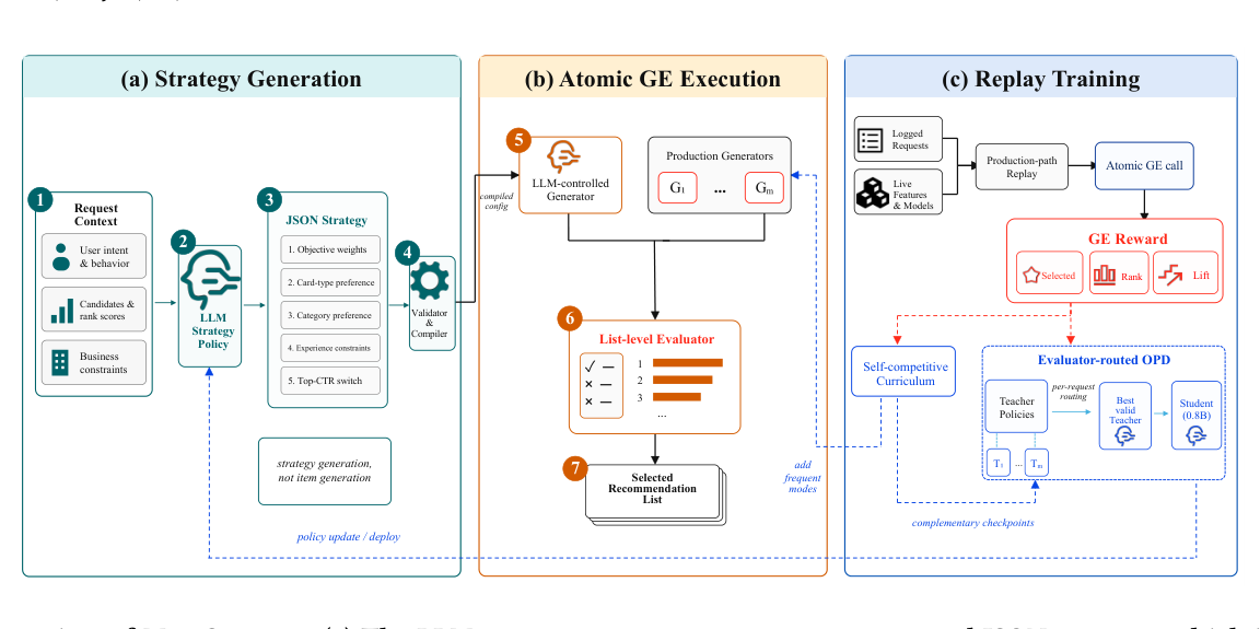 Figure 1: Overview of MetaStrategy. (a) The LLM maps request context to one structured JSON strategy, which is validated and compiled rather than directly generating an item sequence. (b) The compiled configuration controls one Generator that competes with production Generators under a shared list-level Evaluator. (c) Production-path replay supplies the three GE rewards used for self-competitive curriculum learning and per-request evaluator-routed OPD into the deployed 0.8B Student.