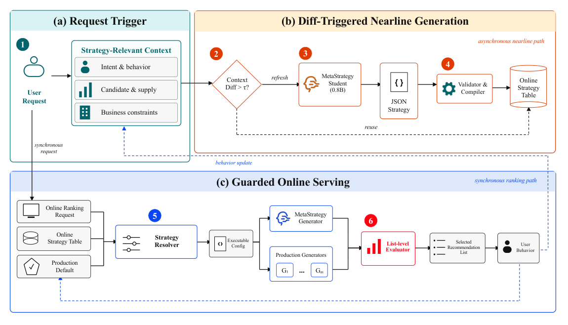 Figure 2: Nearline generation and guarded GE serving. Requests proceed to online ranking while a context-difference gate asynchronously reuses or refreshes the strategy. Valid Student output is compiled and published; the synchronous resolver selects a personalized or default configuration for the isolated MetaStrategy Generator under the incumbent Evaluator.