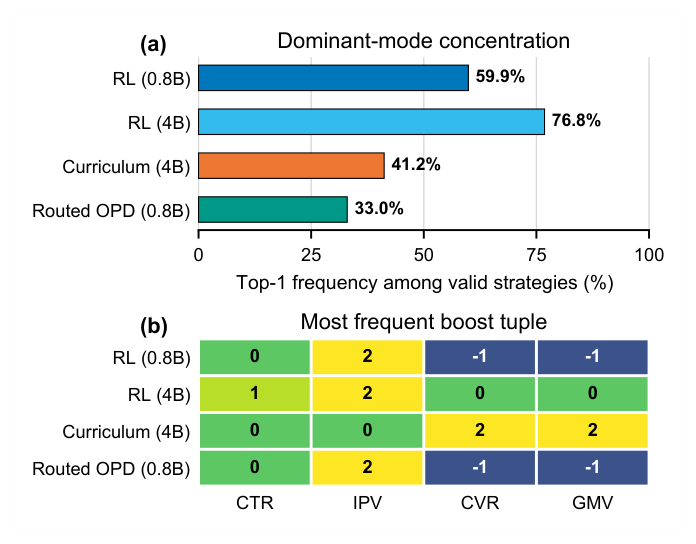 Figure 3: Collapse mitigation for ranking_weight_boost: (a) Top-1 complete-tuple frequency and (b) dominant tuple in (CTR, IPV, CVR, GMV) order.