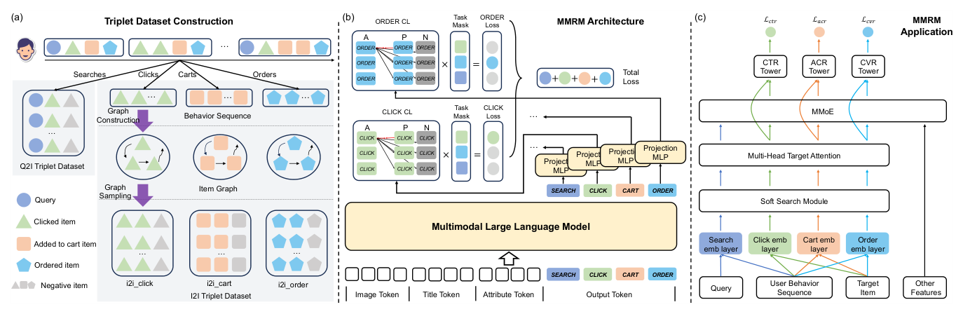 Figure 2:MMRM 总览。(a) triplet 数据集构造流水线——从用户 Searches/Click/Cart/Orders 会话出发,一路直接构造 q2i triplet,三路经 Graph Construction → Graph Sampling 构造 i2i triplet(i2i_click / i2i_cart / i2i_order);(b) MMRM 架构——四路 triplet(含图像/标题/属性 token)统一喂入 Multimodal Large Language Model,经四个任务专用 token(SEARCH/CLICK/CART/ORDER)与各自的 Projection MLP 得到多路 item 表示,用带 Task Mask 的对比损失(ORDER Loss / CLICK Loss …)训练;(c) MMRM 在多任务排序模型中的应用——四路 item 表示分别构成 Search/Click/Cart/Order emb layer,经 Soft Search Module + Multi-Head Target Attention + MMoE,分流到 CTR / ACR / CVR 三个 Tower。