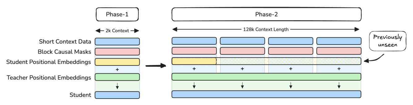 Figure 2: Phase 1 → Phase 2 切换时学生缺乏长上下文位置嵌入的示意。学生通过教师 logits 吸收长上下文位置信息