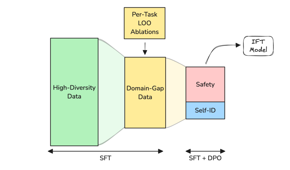 Figure 5: 三阶段指令微调流程示意。从高多样性数据 → 领域间隙数据 → Safety+Self-ID 微调;token 预算逐阶段递减