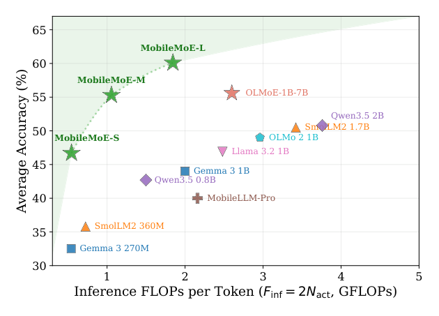 Figure 1: MobileMoE 在端侧 LLM 上建立了新的 Pareto 前沿。横轴 (a) 每 token 推理算力 F_inf=2N_act，(b) 总参数 / 投影 INT4 内存；纵轴为 14 个 benchmark 平均精度