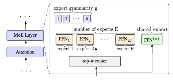 Figure 2: MobileMoE 架构。左：MoE 设计空间的三个设计因子（稀疏度 E,k；粒度 g；共享专家 s）。右：三个尺度 S/M/L 的基础架构（扩展比 d_ff/d_model=4，纵横比 d_model/n_l≈40，GQA 4 KV heads，SwiGLU）