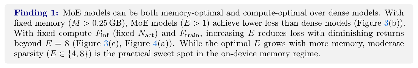 Figure 4: 算力最优视角下的 MoE 扩展。compute-optimal loss vs 训练算力 FLOPs，分别变化 (a) 专家数 E，(b) 粒度 g，(c) 有无共享专家。曲线越低越算力高效