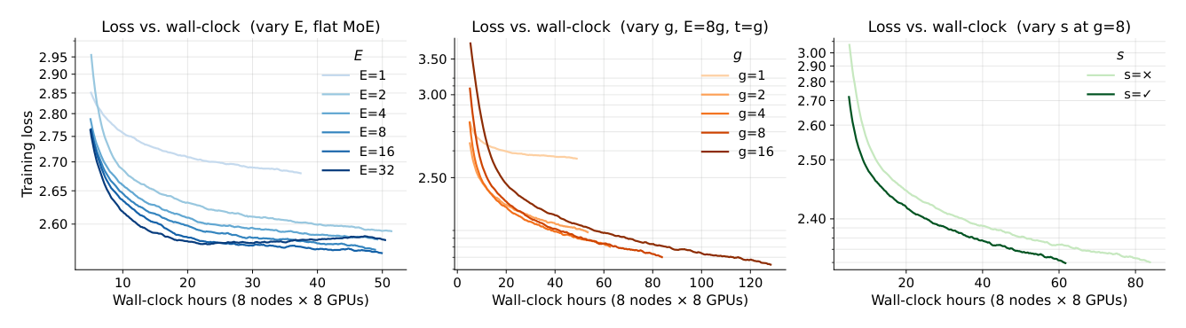 Figure 5: MoE 架构的训练效率（N_act=0.3B）。训练 loss vs wall-clock 小时，分别变化 (a) 专家数 E，(b) 粒度 g（E=8,t=g），(c) 有无共享专家（E=8,g=8）。每个 run 在相同硬件（8 nodes，64 H100）上训 500B token