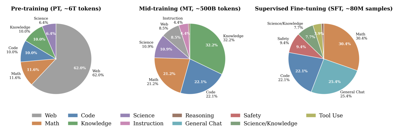 Figure 7: MobileMoE 各阶段训练数据混合。预训练（PT, ~6T token）web 占 62%；mid-training（MT, ~500B）转向知识/代码/数学；SFT（~80M 样本）以数学/通用对话/代码为主