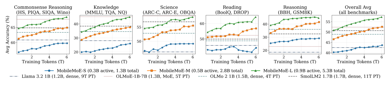 Figure 8: MobileMoE-S/M/L 预训练轨迹。5 大能力 + 总平均 vs 训练 token D（至 6T）。水平虚线为公开模型在其预训练 token 预算下的成绩