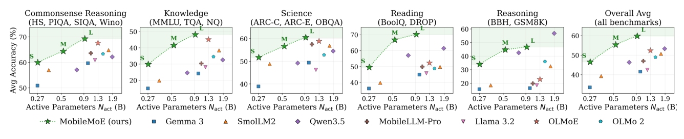 Figure 9: MobileMoE-Base 模型对比。5 大能力 + 总平均 vs 激活参数。绿星为 MobileMoE-S/M/L，虚线为其 Pareto 曲线