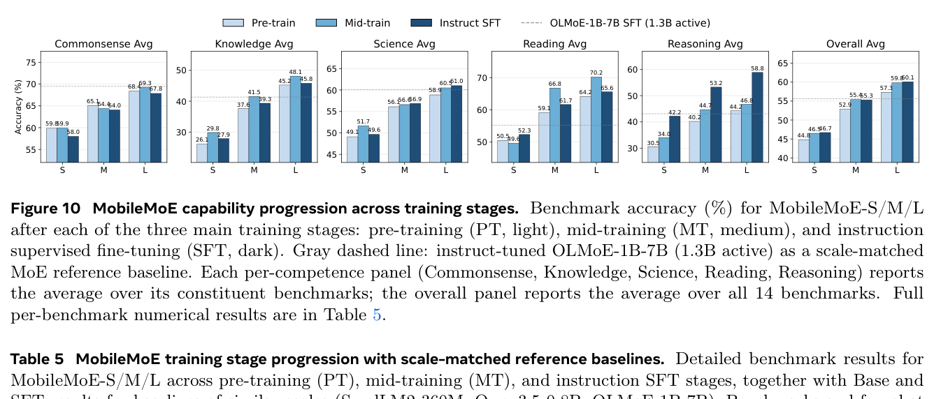 Figure 10: MobileMoE 跨训练阶段能力进展。每阶段（PT/MT/SFT）后的 benchmark 精度。灰虚线为 instruct OLMoE-1B-7B 参考线