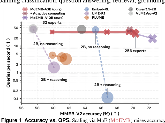 Figure 1 Accuracy vs. QPS. Scaling via MoE (MoEMB) raises accuracy by > 10 points at near-constant throughput.