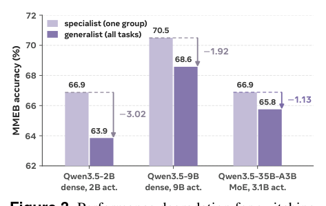 Figure 3: Performance degradation for switching from generalist to specialist shrinks with model's total capacity. Each model trained on the full MMEB mixture (generalist) vs. one task alone (specialist).
