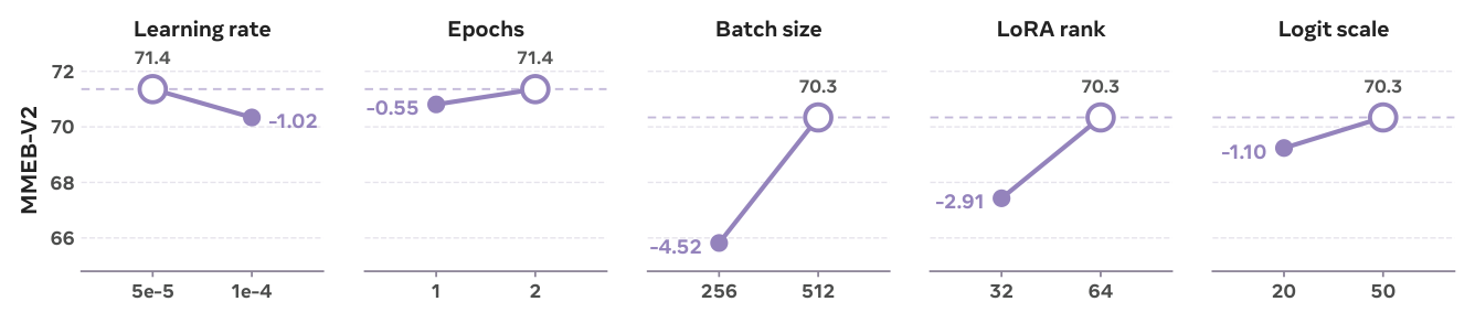 Figure 6: Hyperparameter ablations on the 35B backbone. Each panel varies one setting.