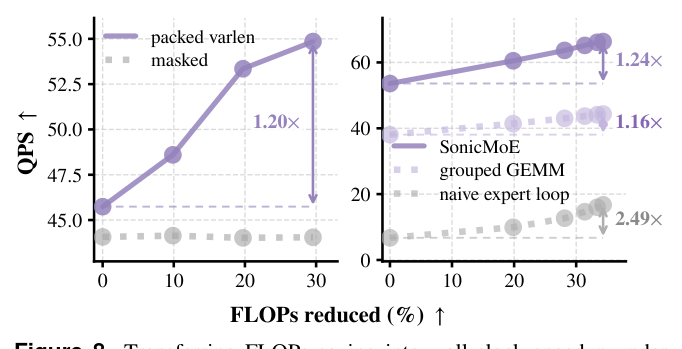 Figure 8: Transferring FLOPs saving into wall-clock speedup under baseline (grey) and our implementations. Left: token pruning; Right: adaptive top-k.