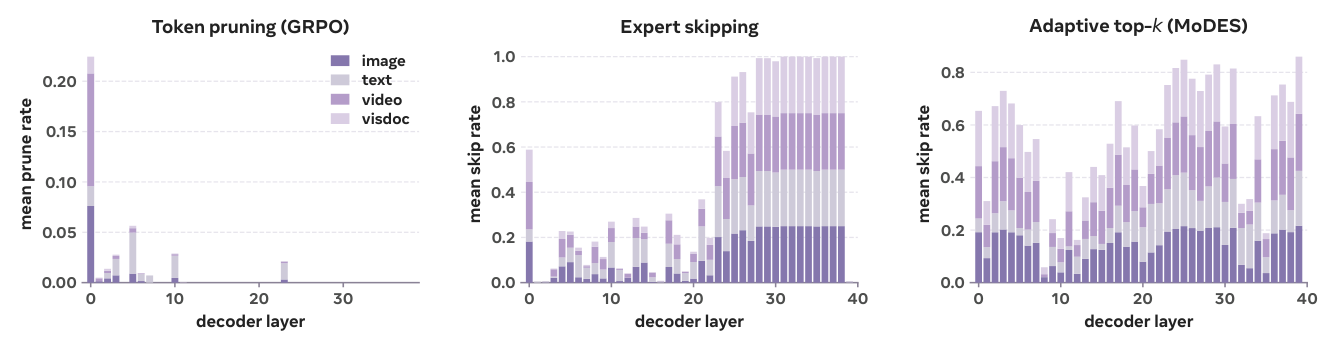 Figure 9: Depth-wise adaptive compute allocation across modalities.