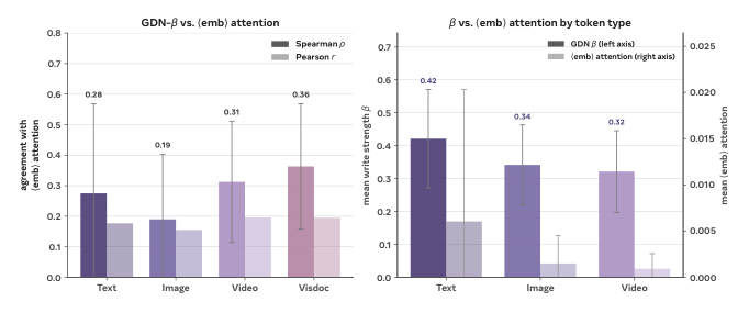Figure 10: β vs. attention score. Left: per-modality agreement (Spearman ρ and Pearson r); Right: mean β and mean <emb> attention by token type.